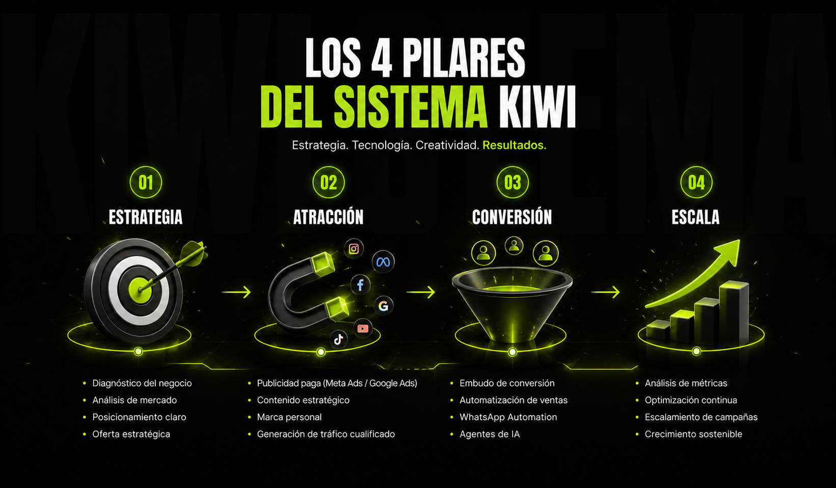 Diagrama del sistema KIWI: estrategia, atracción, conversión y escala